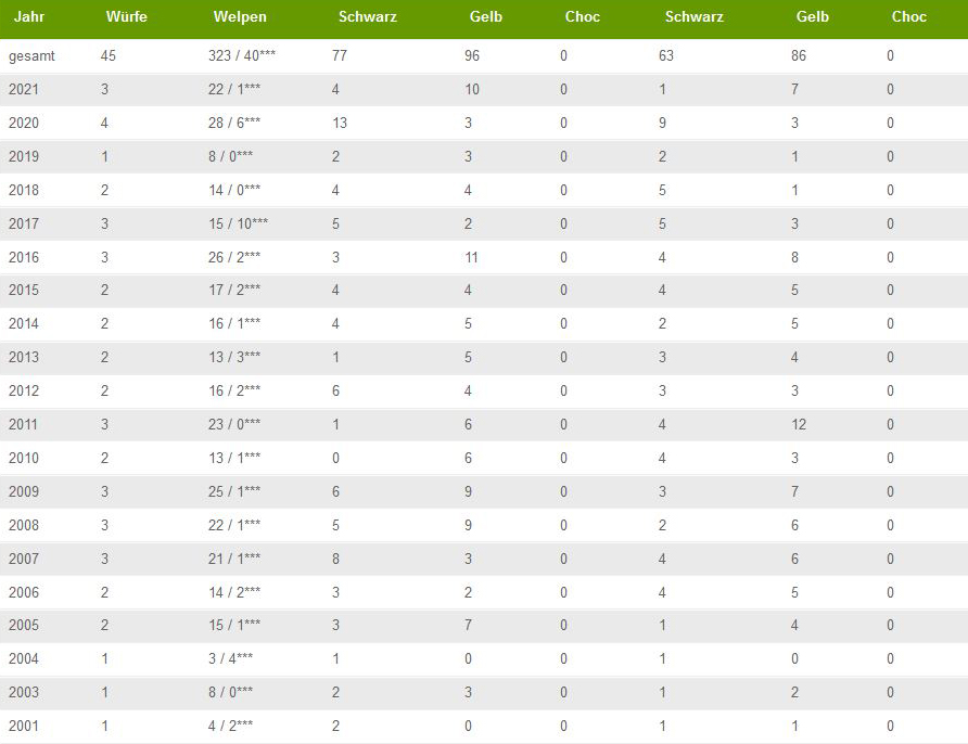 Wurfstatistik "... ex Chelsea"